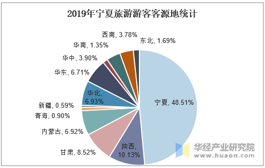 2019年宁夏旅游业游客客源地统计