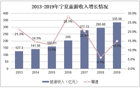 2013-2019年宁夏旅游收入增长情况