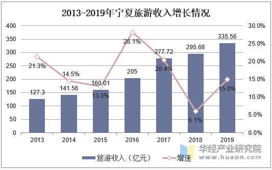 2013-2019年宁夏旅游收入增长情况