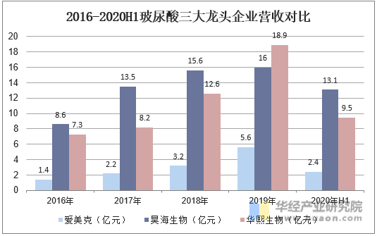 2016-2020H1玻尿酸三大龙头企业营收对比