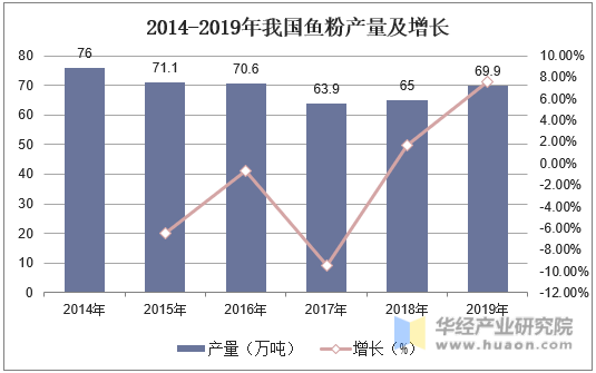 2014-2019年我国鱼粉产量及增长
