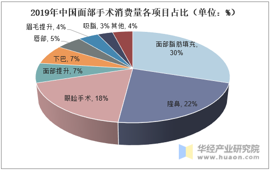 2019年中国面部手术消费量各项目占比（单位：%）