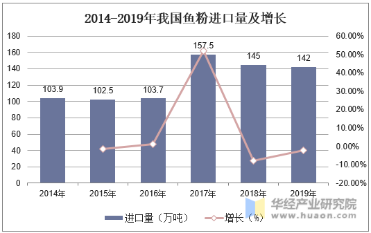 2014-2019年我国鱼粉进口量及增长