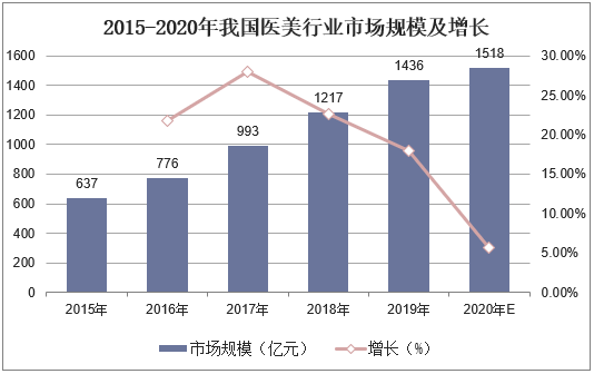 2015-2020年我国医美行业市场规模及增长