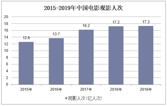 2015-2019年中国电影观影人次