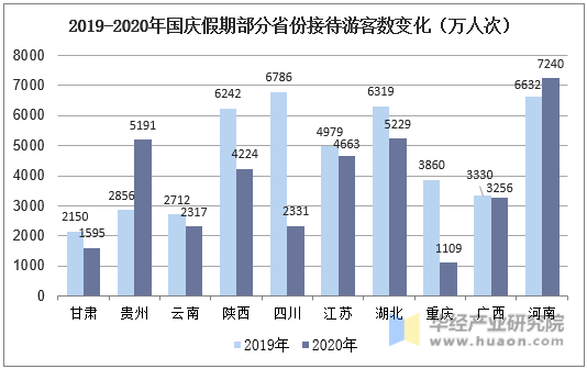 2019-2020年国庆假期部分省份接待游客数变化