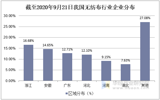 截至2020年9月21日我国无纺布行业企业分布