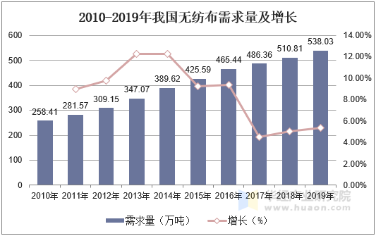 2010-2019年我国无纺布需求量及增长