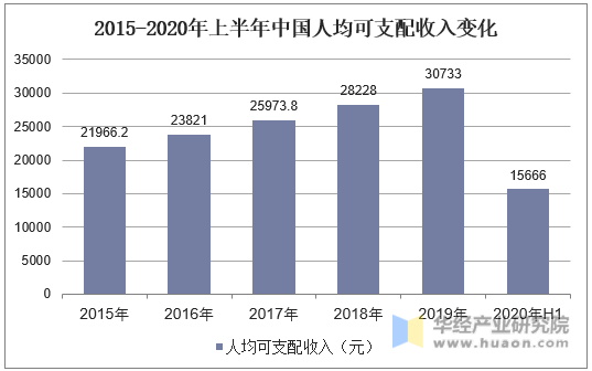 2015-2020年上半年中国人均可支配收入变化