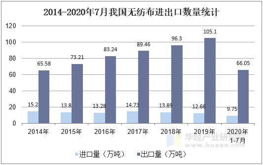 2014-2020年7月我国无纺布进出口数量统计