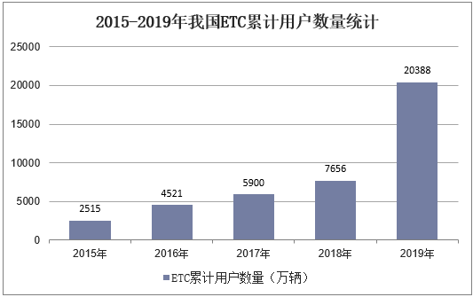 2015-2019年我国ETC累计用户数量统计
