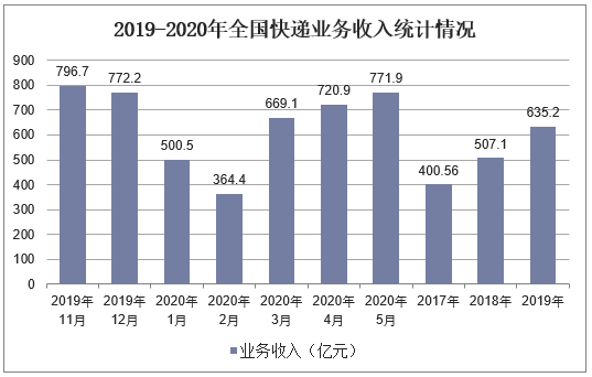 2019-2020年全国快递业务收入统计情况