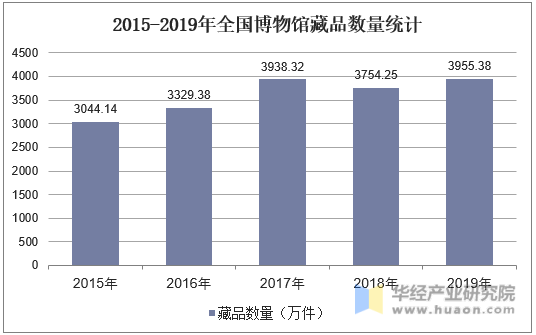 2015-2019年全国博物馆藏品数量统计