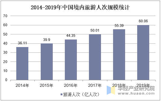 2014-2019年中国境内旅游人次规模统计