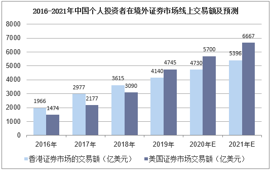 2016-2021年中国个人投资者在境外证券市场线上交易额及预测