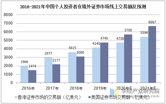 2016-2021年中国个人投资者在境外证券市场线上交易额及预测