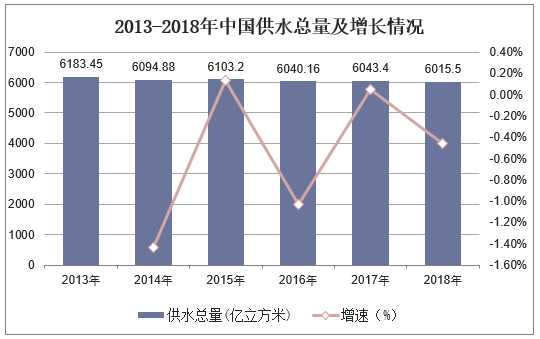 2013-2018年中国供水总量及增长情况