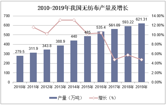 2010-2019年我国无纺布产量及增长