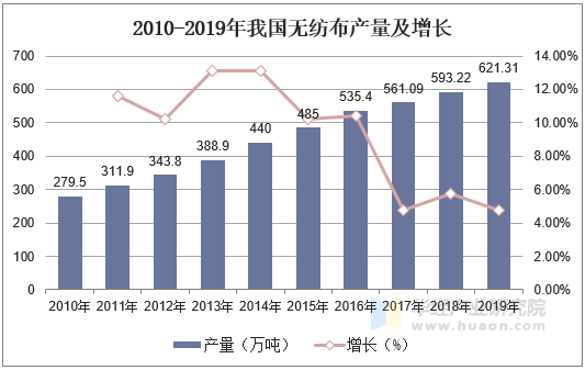 2010-2019年我国无纺布产量及增长