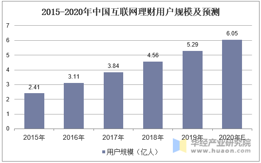 2015-2020年中国互联网理财用户规模及预测