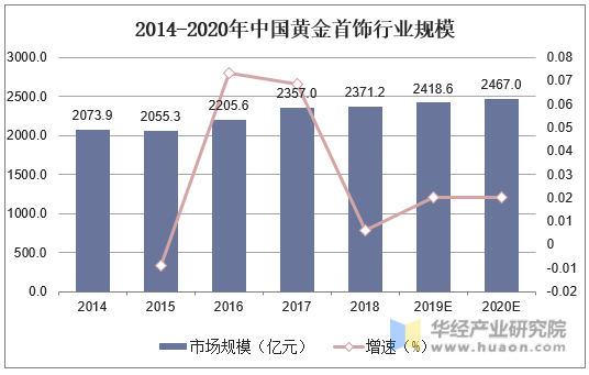 2014-2020年中国黄金首饰行业规模