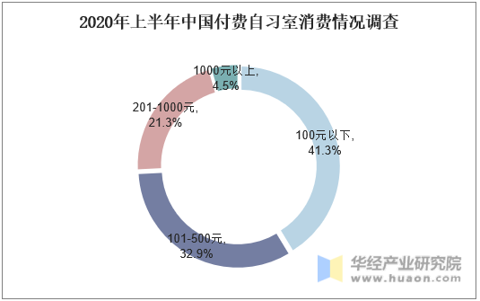2020年上半年中国付费自习室消费情况调查