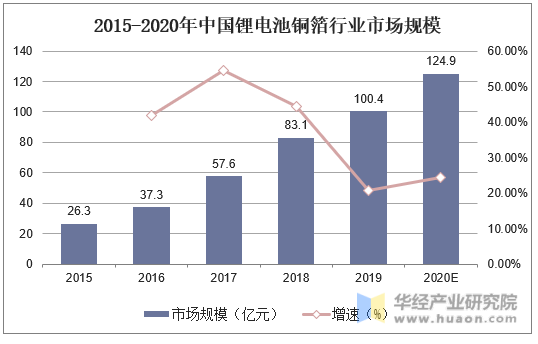 2015-2020年中国锂电池铜箔行业市场规模