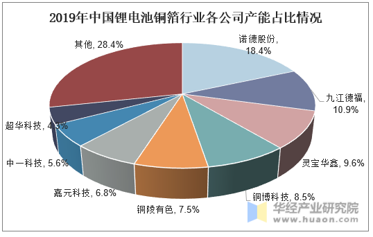 2019年中国锂电池铜箔行业各公司产能占比情况