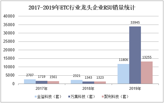 2017-2019年ETC行业龙头企业RSU销量统计