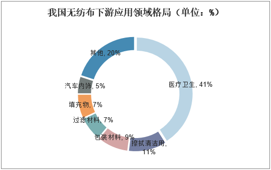 我国无纺布下游应用领域格局（单位：%）