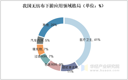 我国无纺布下游应用领域格局（单位：%）