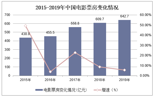 2015-2019年中国电影票房变化情况