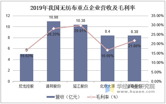 2019年我国无纺布重点企业营收及毛利率