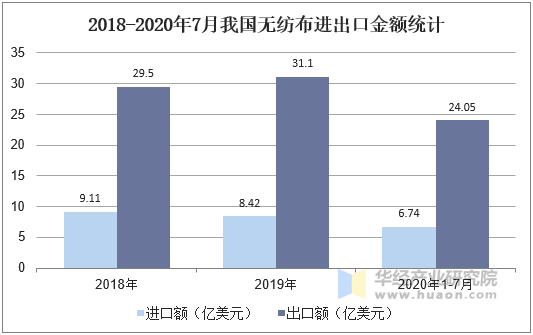 2018-2020年7月我国无纺布进出口金额统计