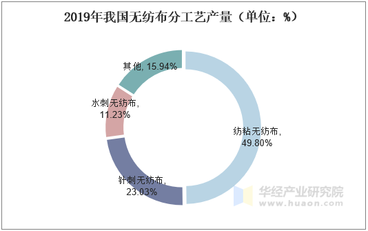 2019年我国无纺布分工艺产量（单位：%）