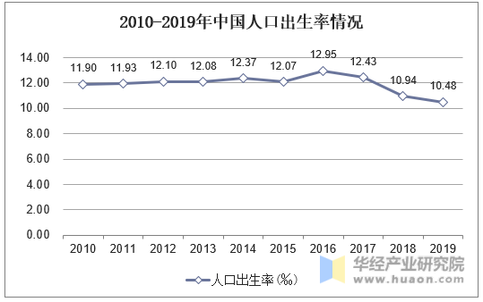 2010-2019年中国人口出生率情况