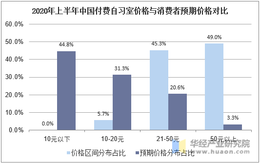 2020年上半年中国付费自习室价格与消费者预期价格对比