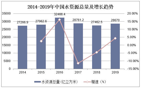 2014-2019年中国水资源总量及增长趋势