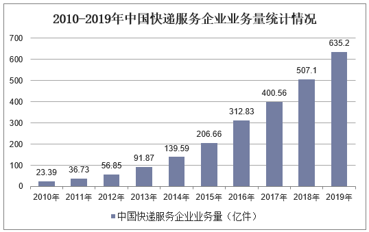 2010-2019年中国快递服务企业业务量统计情况