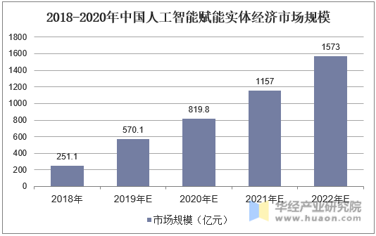 2018-2020年中国人工智能赋能实体经济市场规模