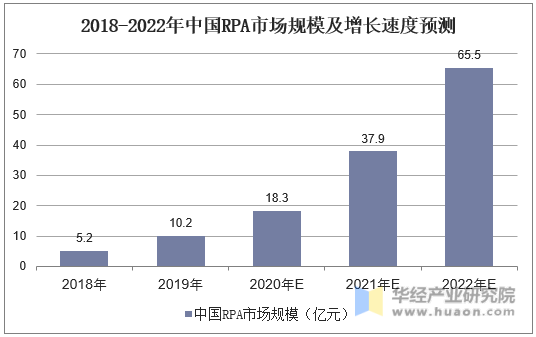 2018-2022年中国RPA市场规模及增长速度预测