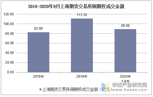 2018-2020年9月上海期货交易所铜期权成交金额