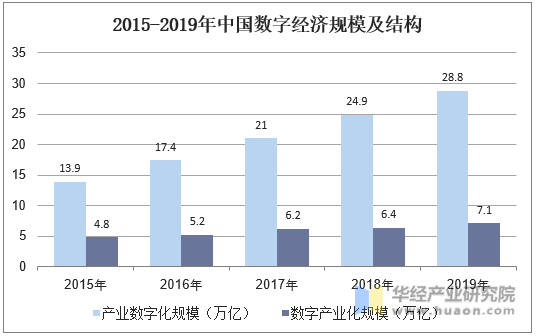 2015-2019年中国数字经济规模及结构