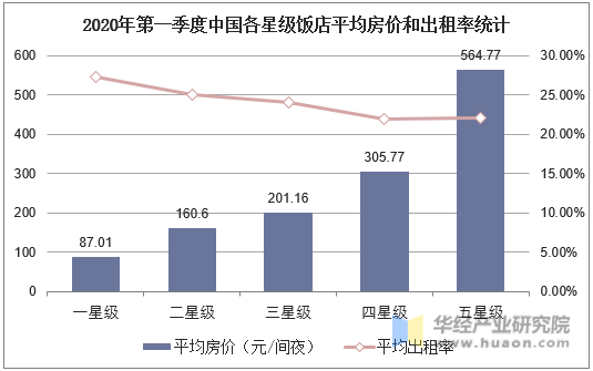 2020年第一季度中国各星级饭店平均房价和出租率统计