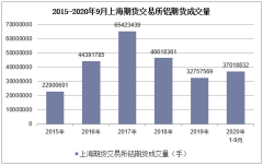 2020年1-9月上海期货交易所铝期货成交量及成交金额统计