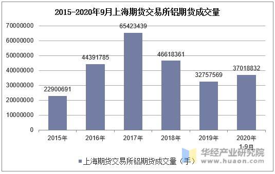 2015-2020年9月上海期货交易所铝期货成交量