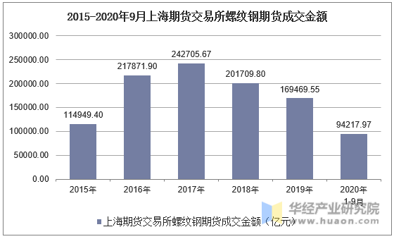 2015-2020年9月上海期货交易所螺纹钢期货成交金额