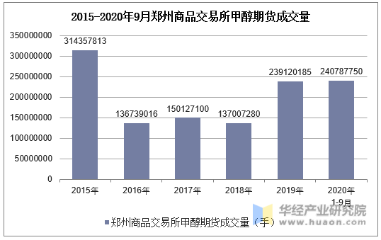2015-2020年9月郑州商品交易所甲醇期货成交量