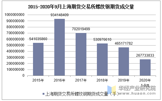 2015-2020年9月上海期货交易所螺纹钢期货成交量