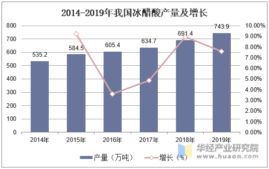 2014-2019年我国冰醋酸产量及增长
